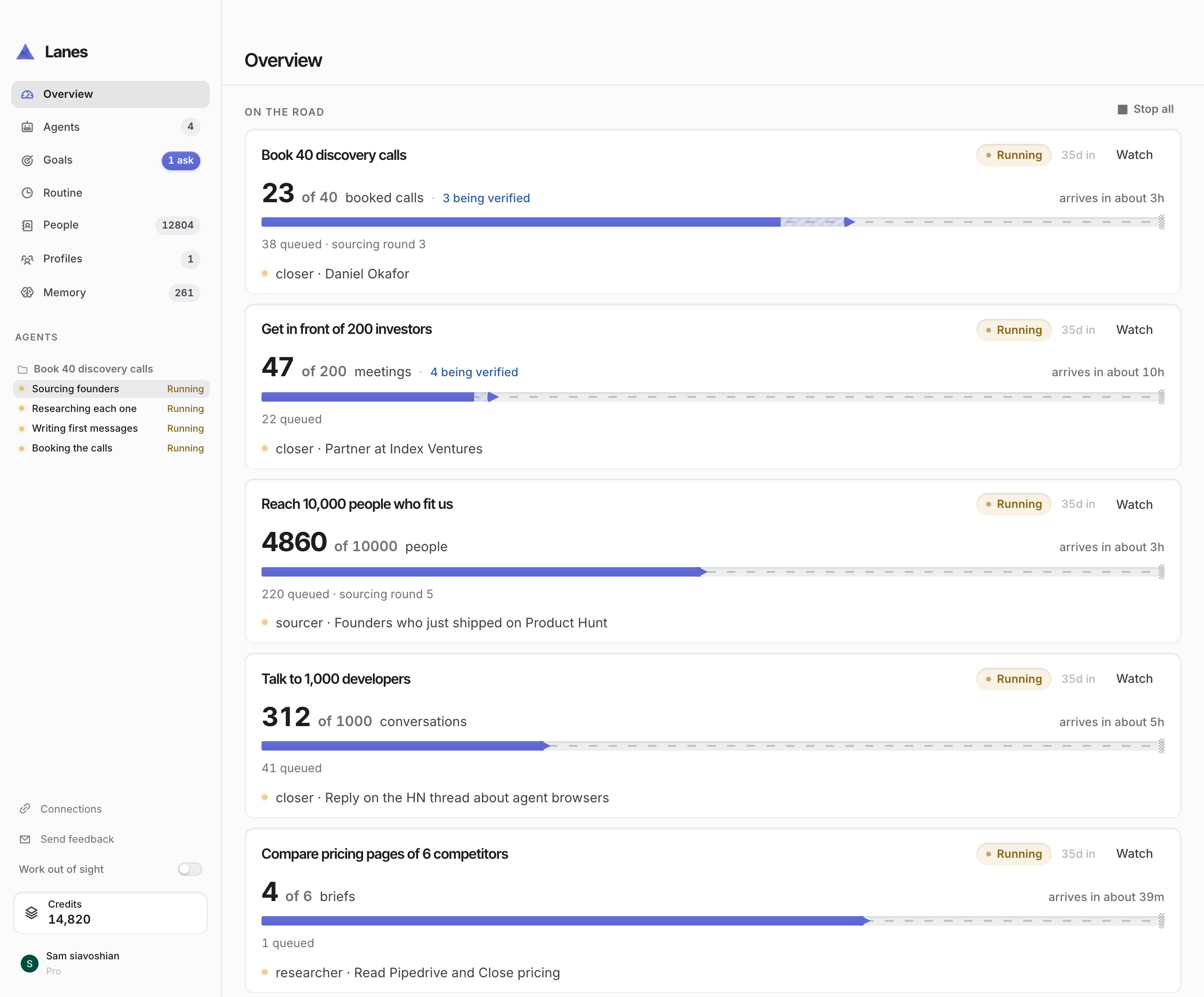 The Lanes goals page: five live roads — 23 of 40 discovery calls with three still being verified, 47 of 200 investor meetings, 4,860 of 10,000 people reached, 312 of 1,000 developer conversations, and a 4 of 6 competitor pricing teardown.